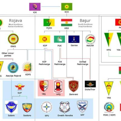 Organisations kurdes