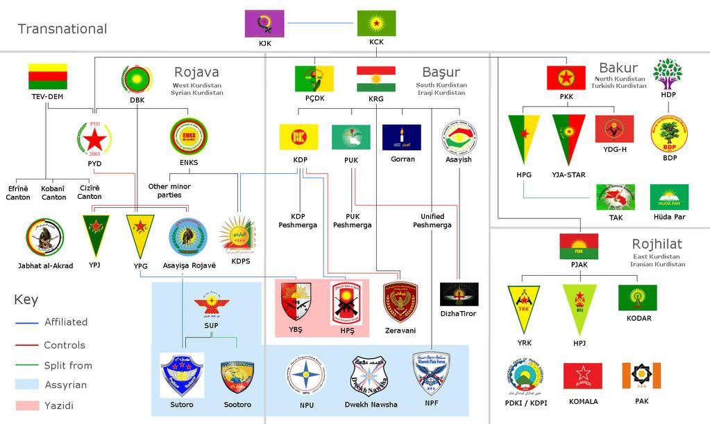 Organisations kurdes