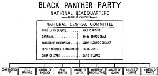 Organigramme du parti Organigramme du parti