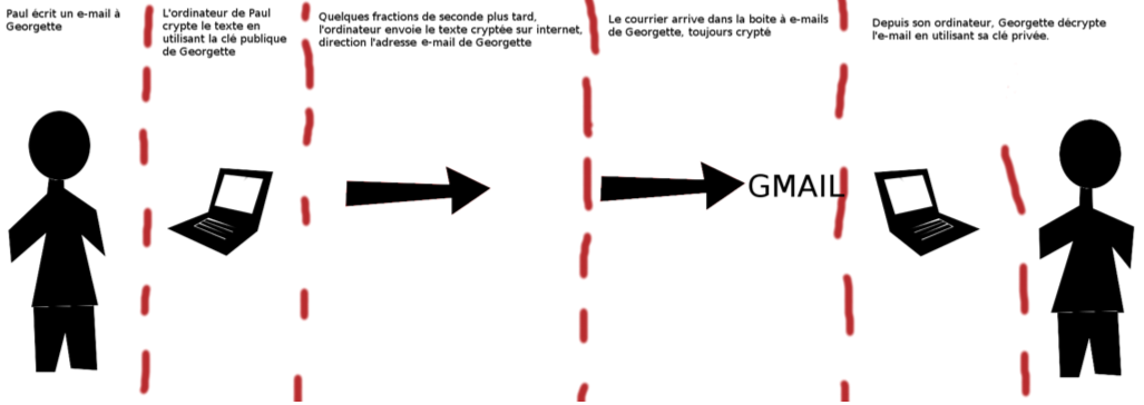 Créer une paire de clés GPG Créer une paire de clés GPG