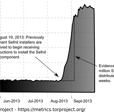 Graphique de l'infection Sefnit