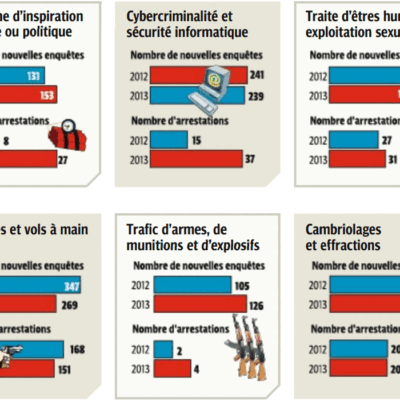 Les statistiques de la police fédérale