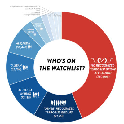 Qui est dans la base de données ?