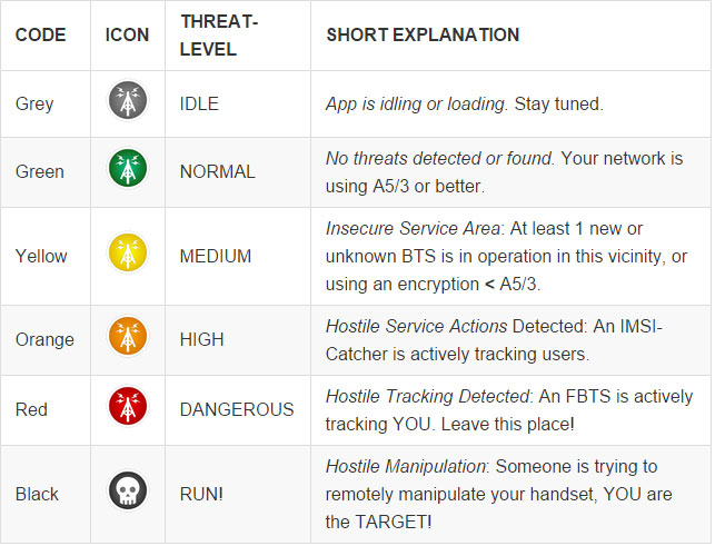 Les 6 niveaux d'alerte d'Android IMSI Catcher Detector.