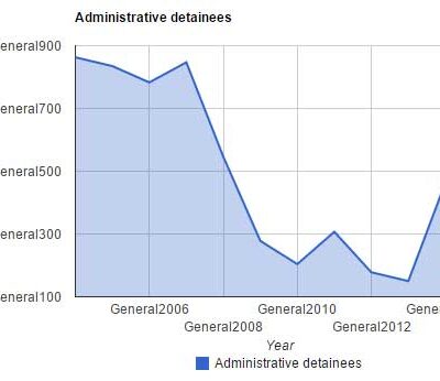 Le nombre de détentions administratives