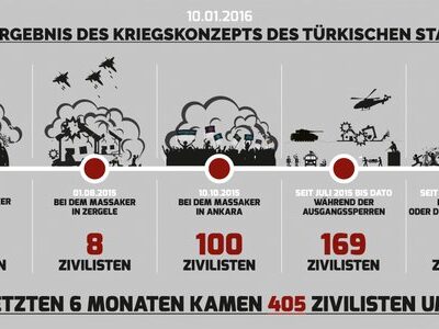 405 civils tués par l'Etat turc et l'Etat islamique en 6 mois en Turquie.