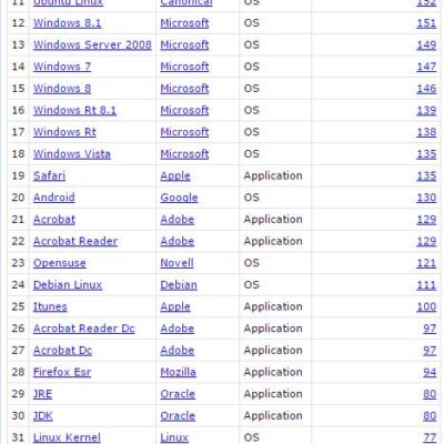 Quelques unes des applications les moins sûres de 2015