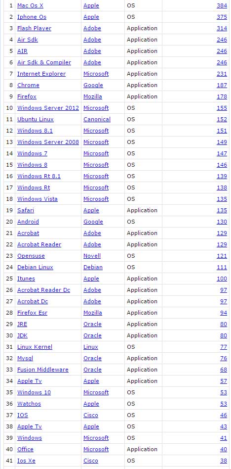 Quelques unes des applications les moins sûres de 2015