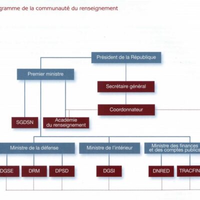 Organisation actuelle des services de renseignement en France