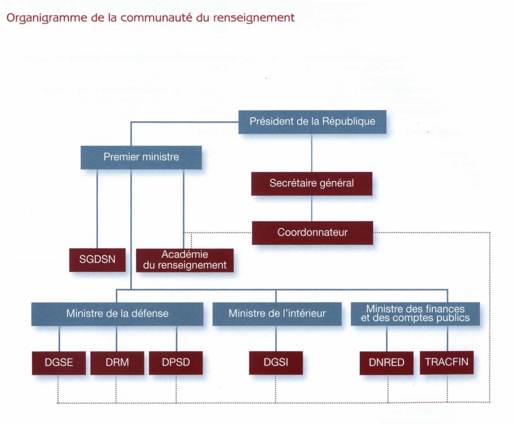Organisation actuelle des services de renseignement en France