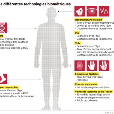 Procédés biométriques
