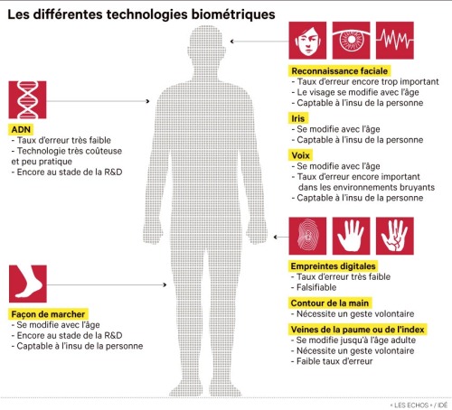 Procédés biométriques