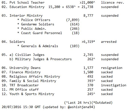 Une estimation de l'étendue des purges (20 juillet 2016)