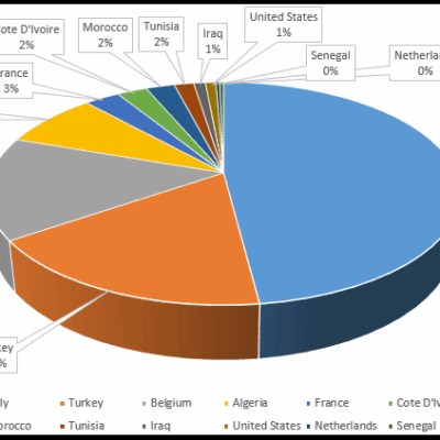 Composition des infections par pays