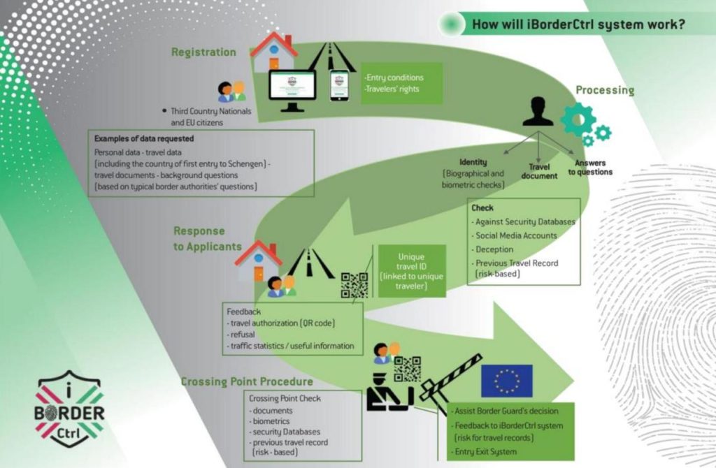Le système iBorderCTRL