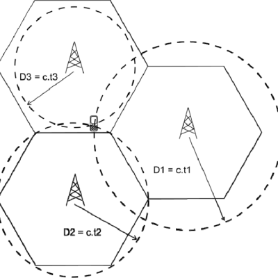 Principe de la géolocalisation par calcul de distances