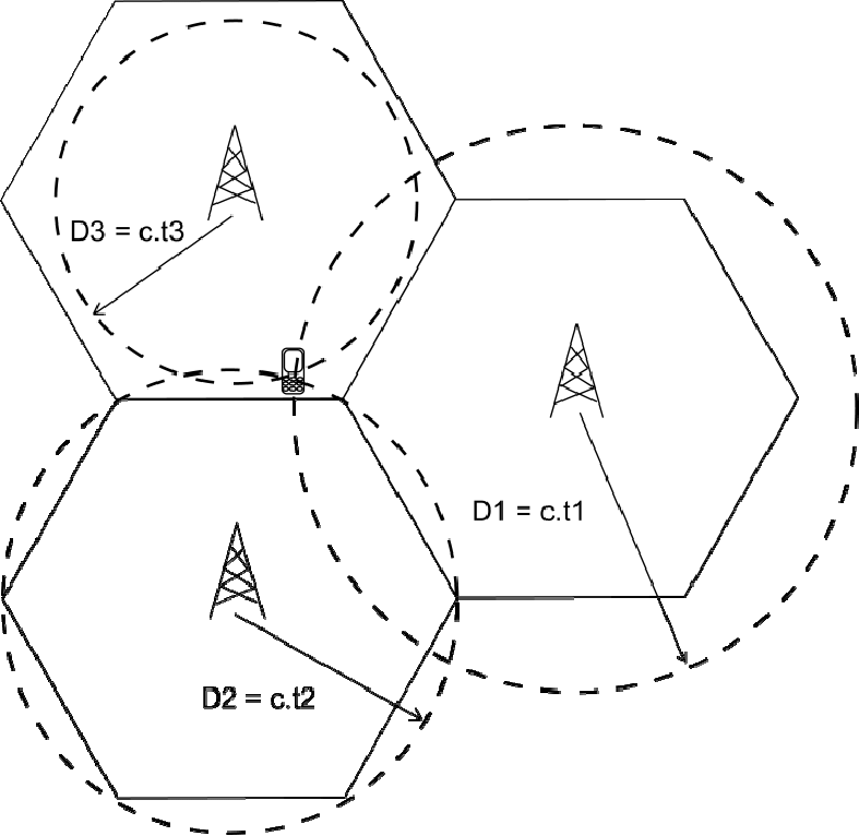 Principe de la géolocalisation par calcul de distances