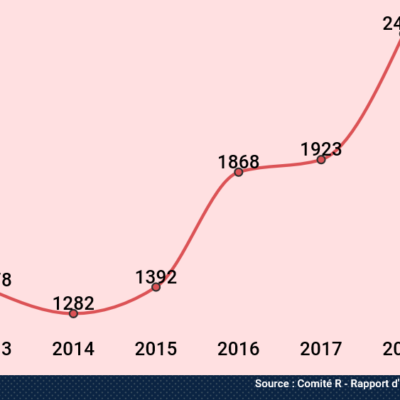 Usage des méathodes particulières de recherche