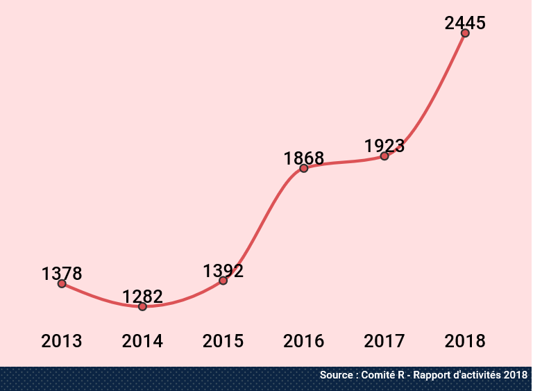 Usage des méathodes particulières de recherche
