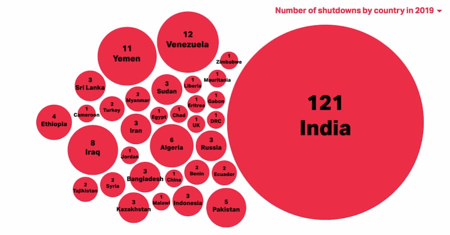 Les coupures du net en 2019