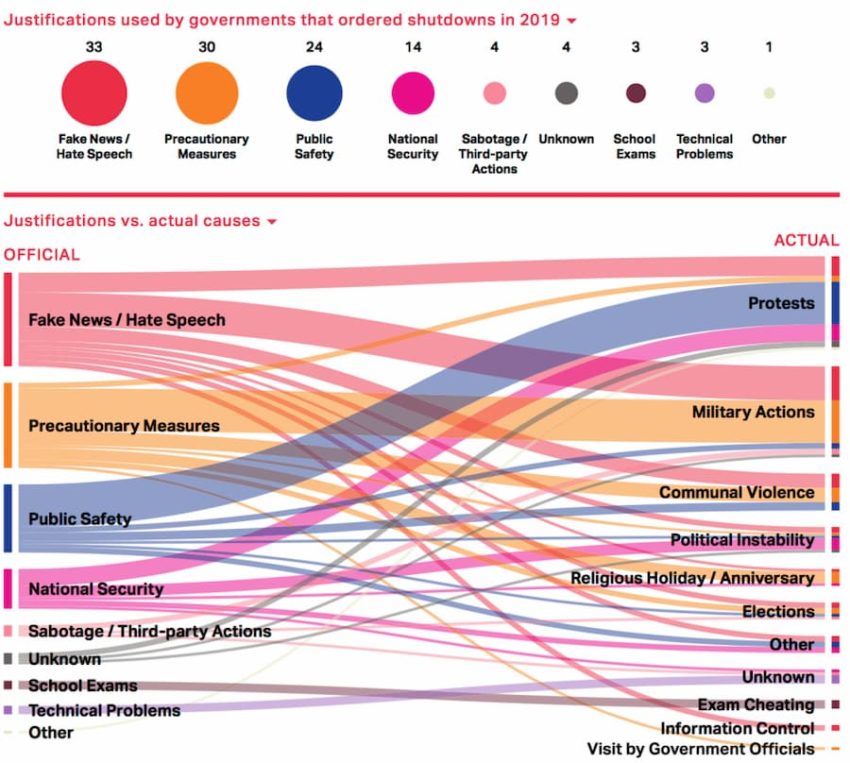 La justification des coupures du net