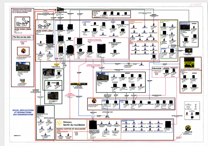 Image du type de celles établies par un logiciel Anacrim représentant l’organisation du mouvement anti-Cigeo à Bure