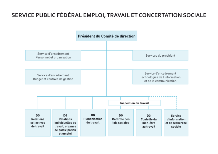 Organigramme du SPF emploi