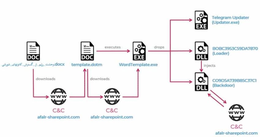 Gmail et Telegram compris par des pirates au service du régime