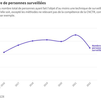 Nombre de personnes surveillées en France (Source : Basta)