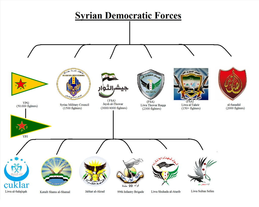 Forces Démocratiques Syriennes