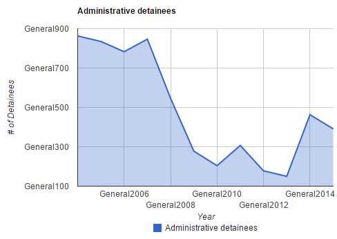 Le nombre de détentions administratives