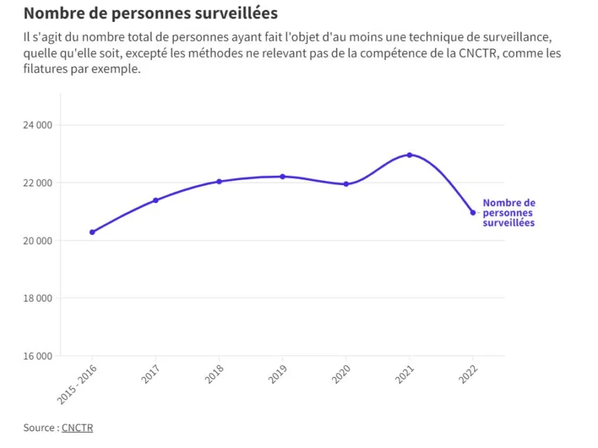 Nombre de personnes surveillées en France (Source : Basta)